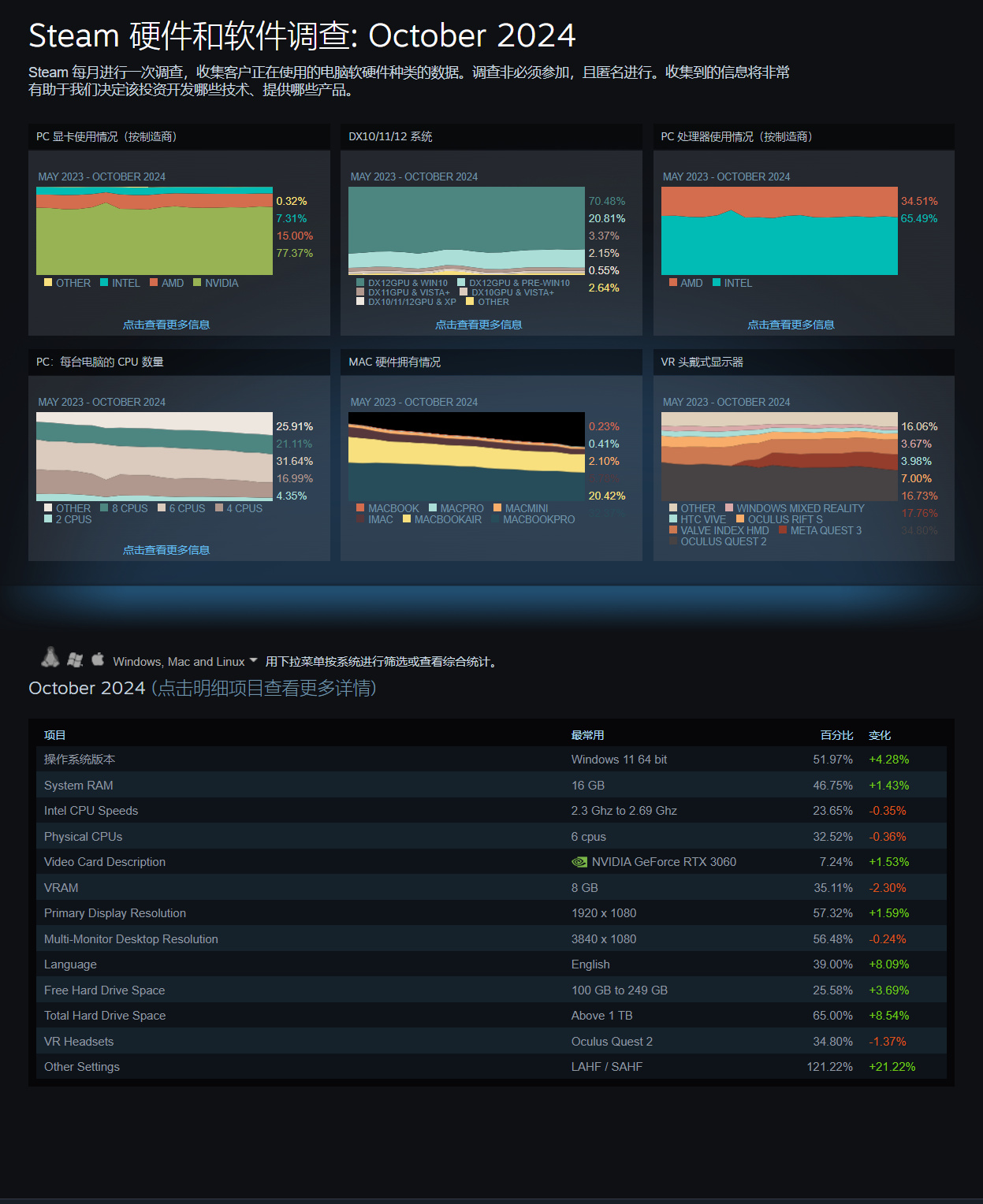 Steam十月硬件调查报告：RTX 3060霸榜，英语为常用语言