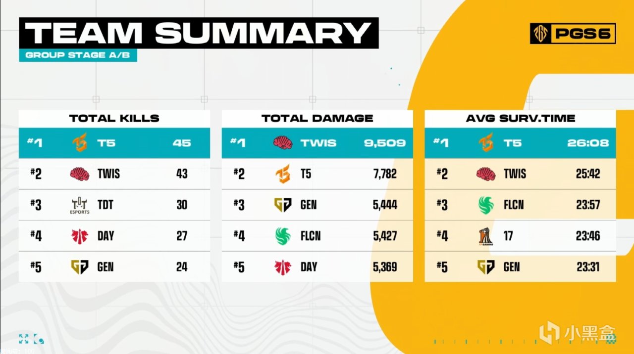 PGS6小组赛D1：TWIS和T5单日积分破60分直接毕业！-第1张