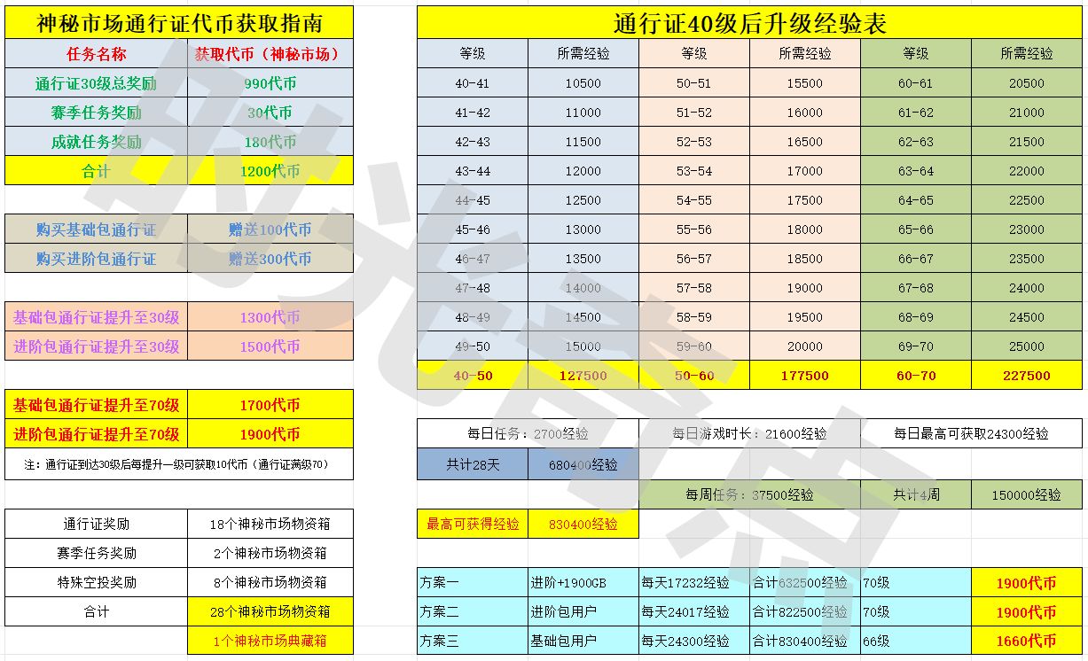 投票
  【神秘市場2024】幾套方案計算，怎樣獲取2000代幣，氪金計劃！-第0張