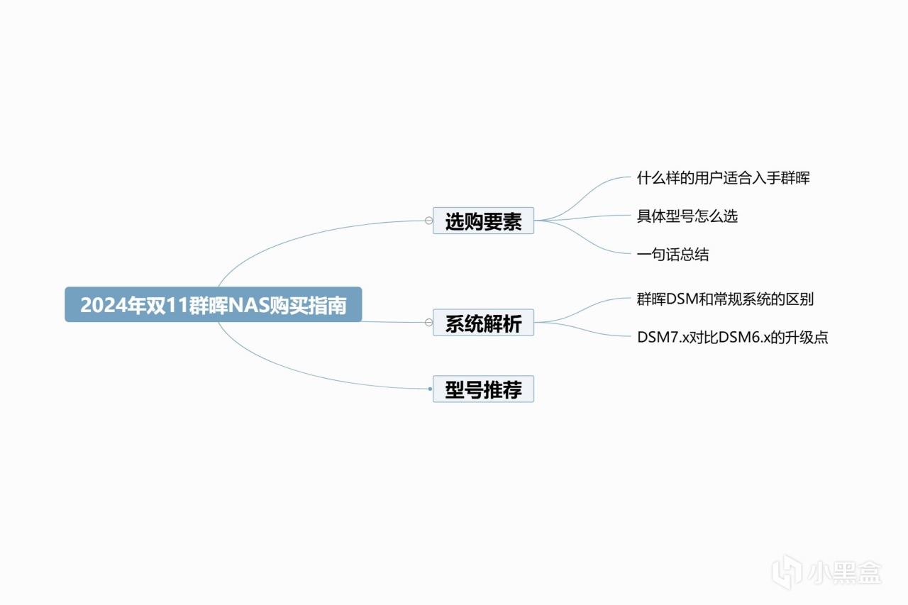 从质疑到理解最后入手丨2024年双11群晖NAS购买指南-第2张