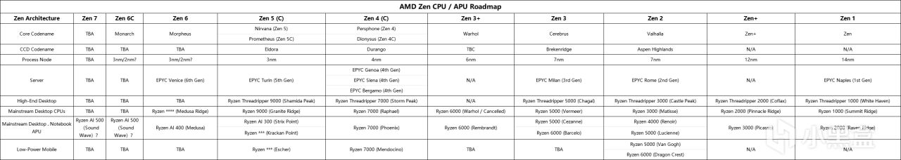 又是 AMD！Zen 6 架构不换插槽，X3D 将上马工作站和移动平台-第0张