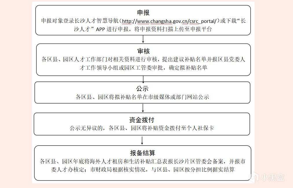 长沙人才就业补贴申请指南：在长沙或准备来长沙工作必看-第2张