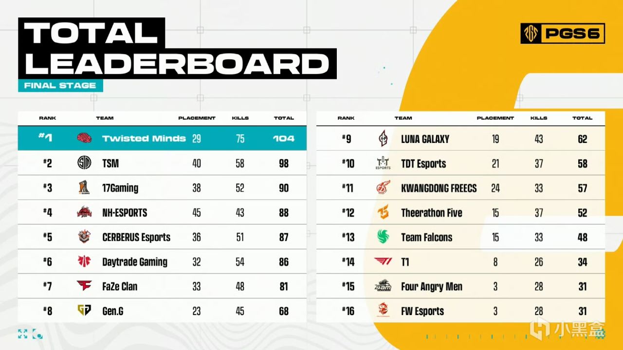 PGS6：TWIS再次突破成为首个三连冠队伍！17归位老2！-第1张