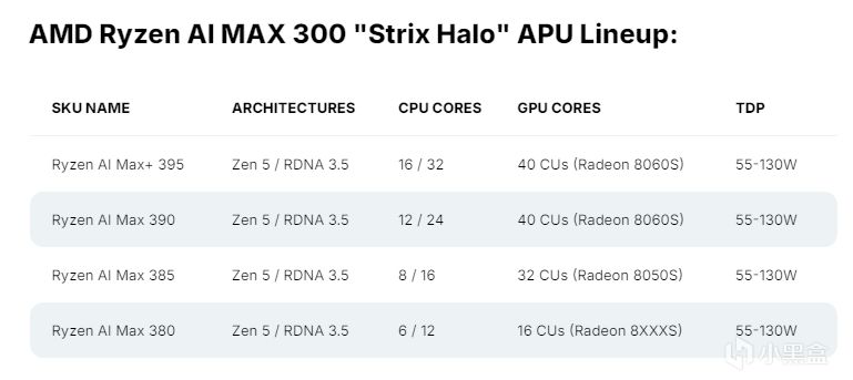 AMD 的高端 APU Strix Halo 即將到來！-第1張