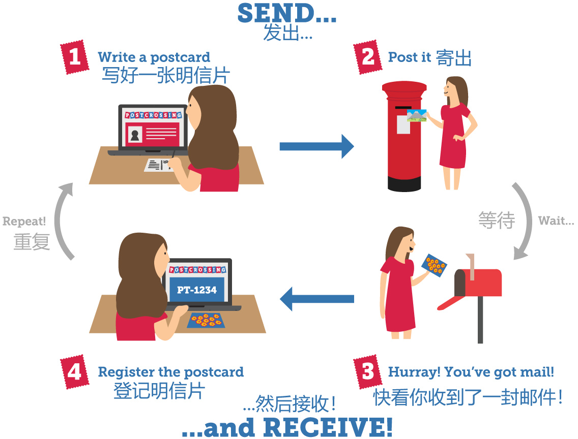 如何收寄明信片·外國篇·以Postcrossing為例-第1張