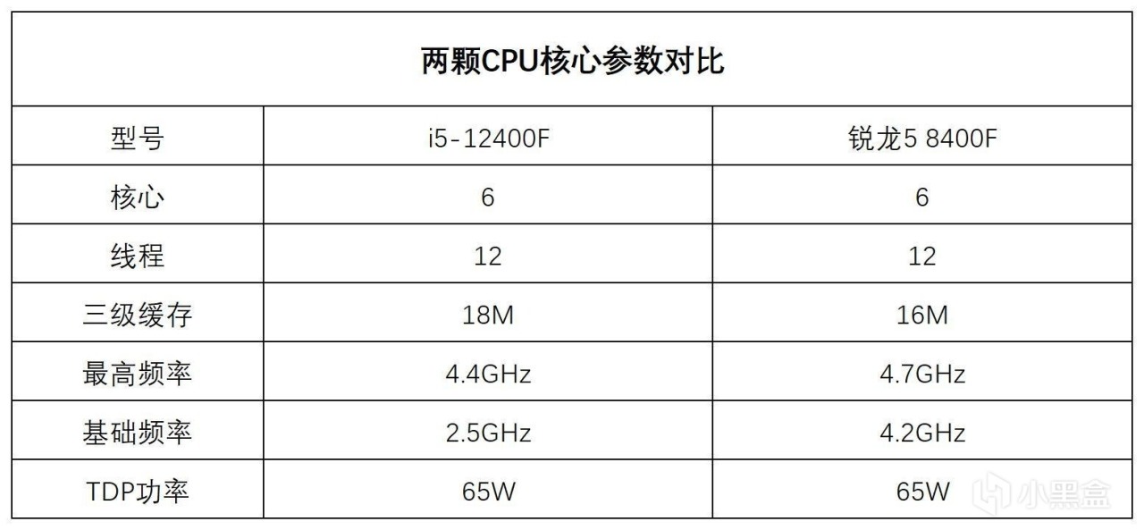 i5-12400F对比锐龙5 8400F评测：百元CPU，谁更值得入手？-第1张