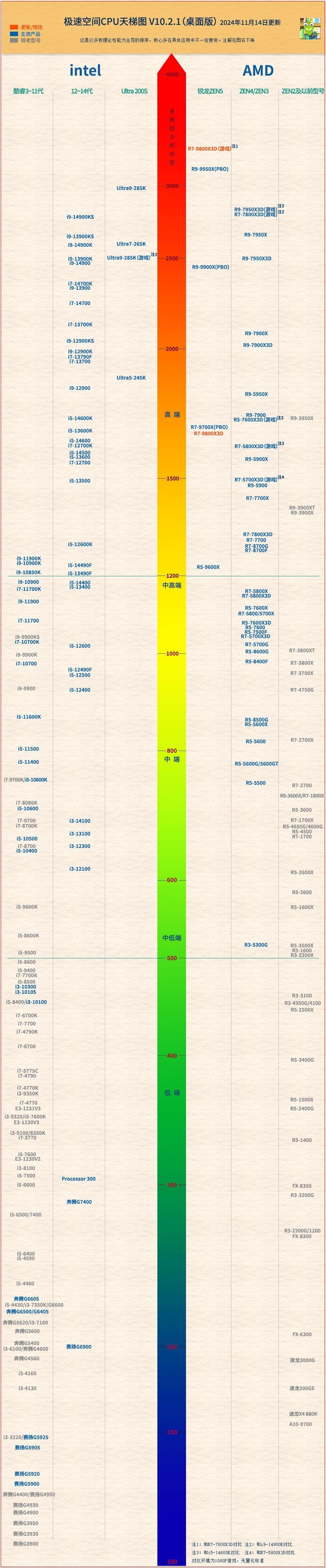 投票
  CPU、显卡天梯图（2024年11月萌新向硬件分析）