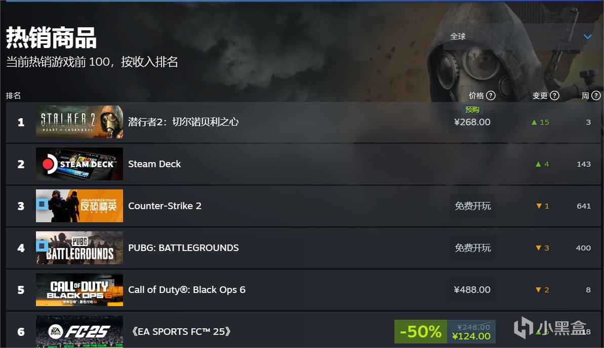 《潜行者2》Steam热销游戏第一！辐射拟真开放世界游戏！