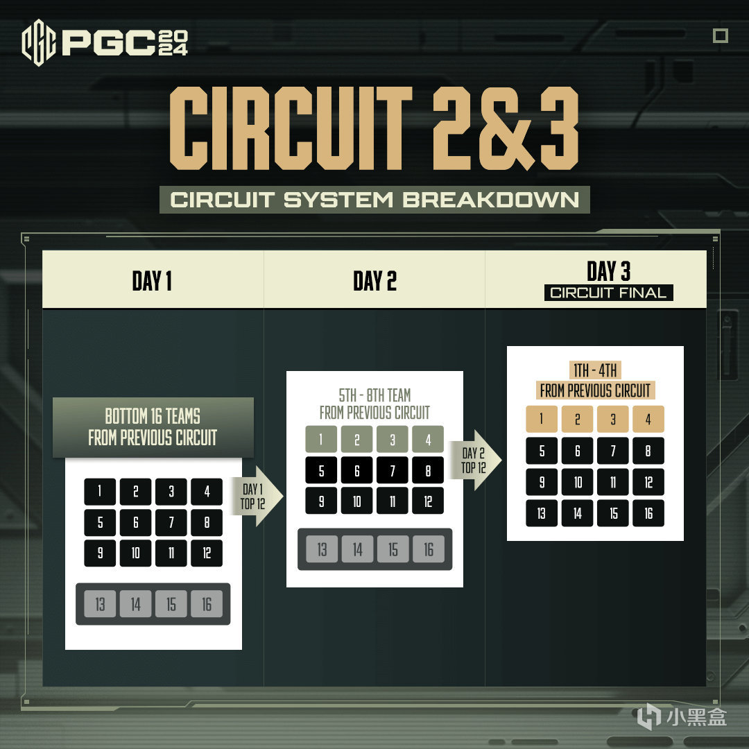 最听劝的一集！PGC2024总决赛赛程改为3天-第2张