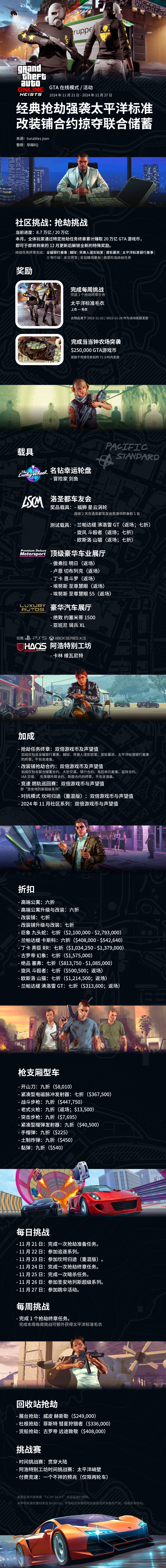 【GTA在线模式】在经典抢劫中赚取双倍奖励 11月21日活动速览