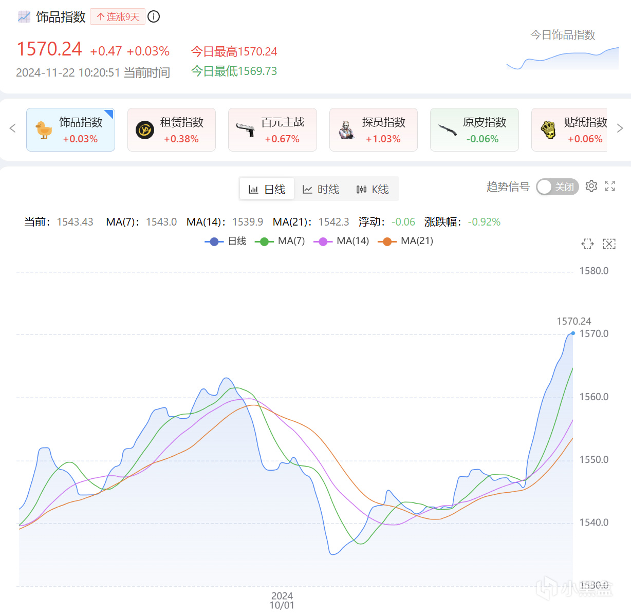 11月21日CS2市场日报：武库饰品集体飙升，带动大盘继续向上