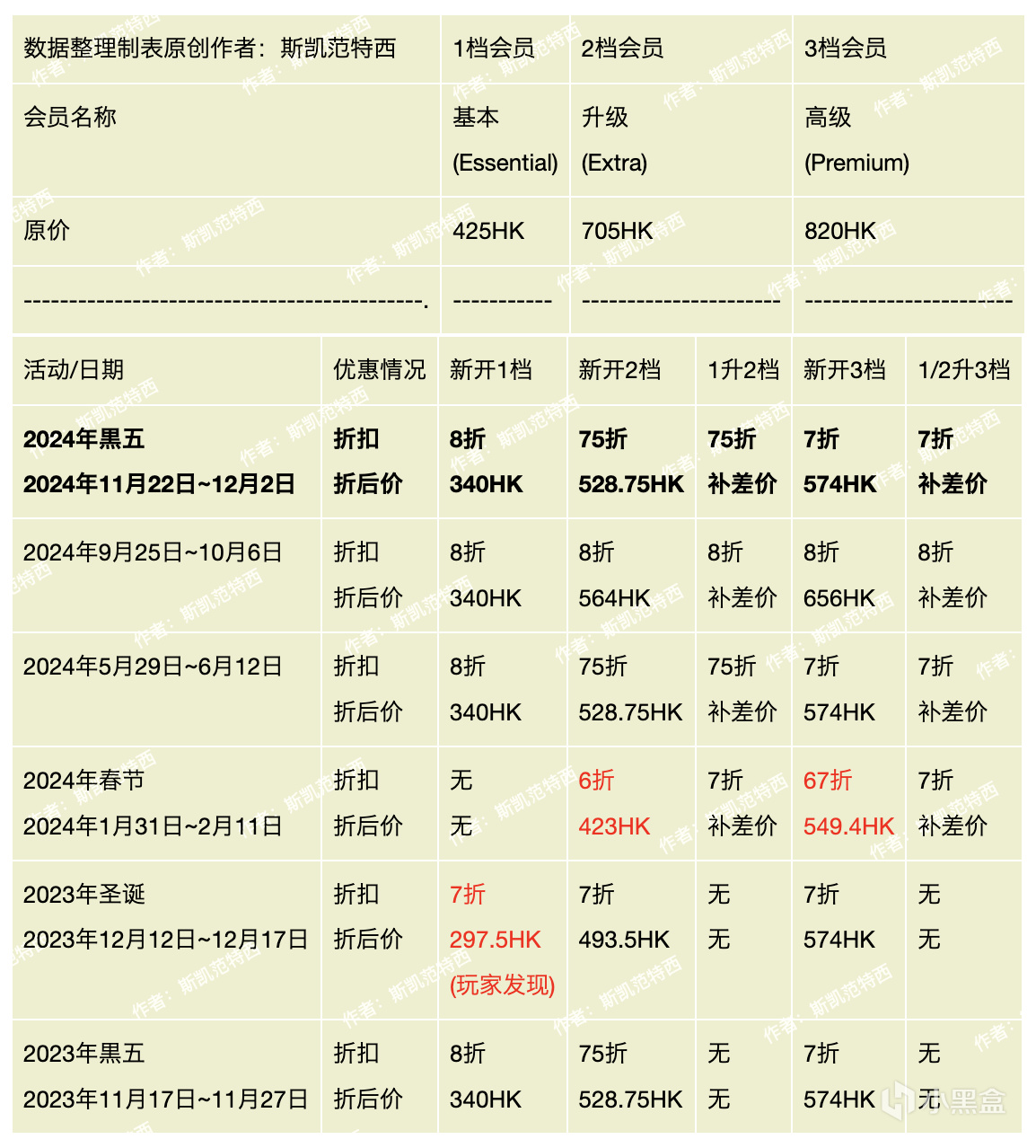 黒五折扣正式上線，一圖彙總PS+會員歷史優惠記錄-第1張