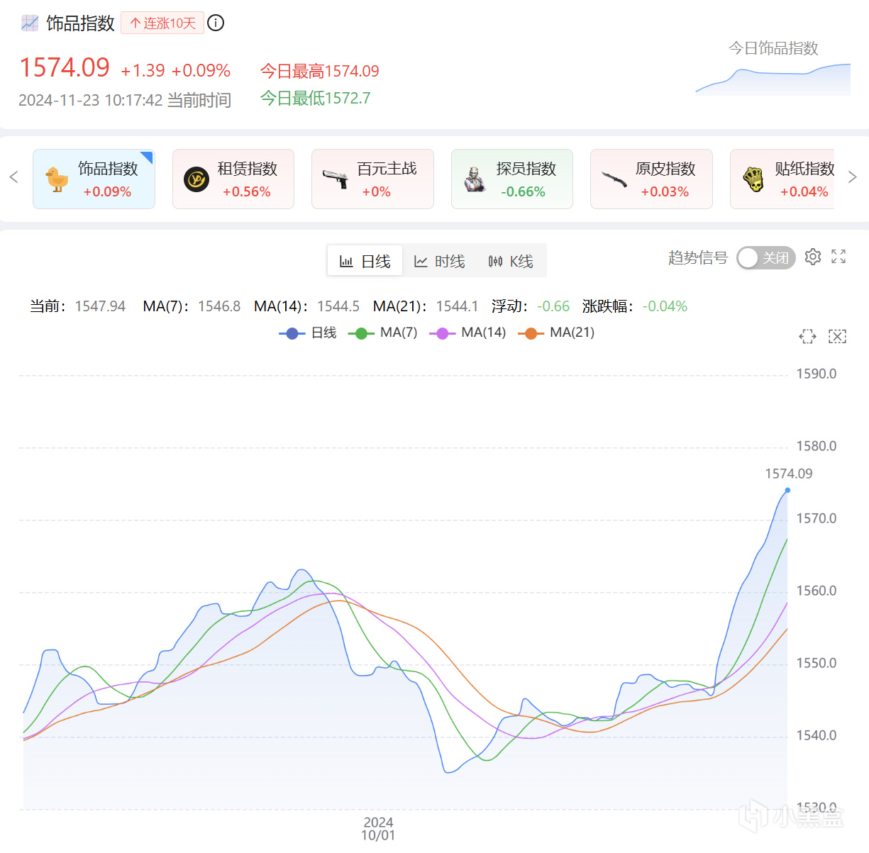 11月23日CS2市场日报：武库饰品冲高回落，探员百战“重回春天”