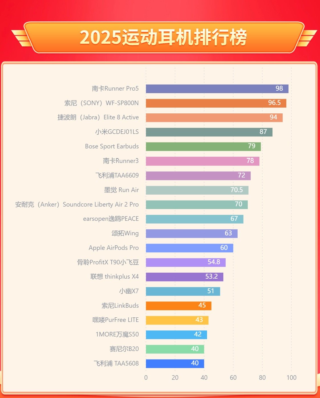 2025运动耳机排行榜哪个牌子好，五大品牌运动耳机排行榜分享