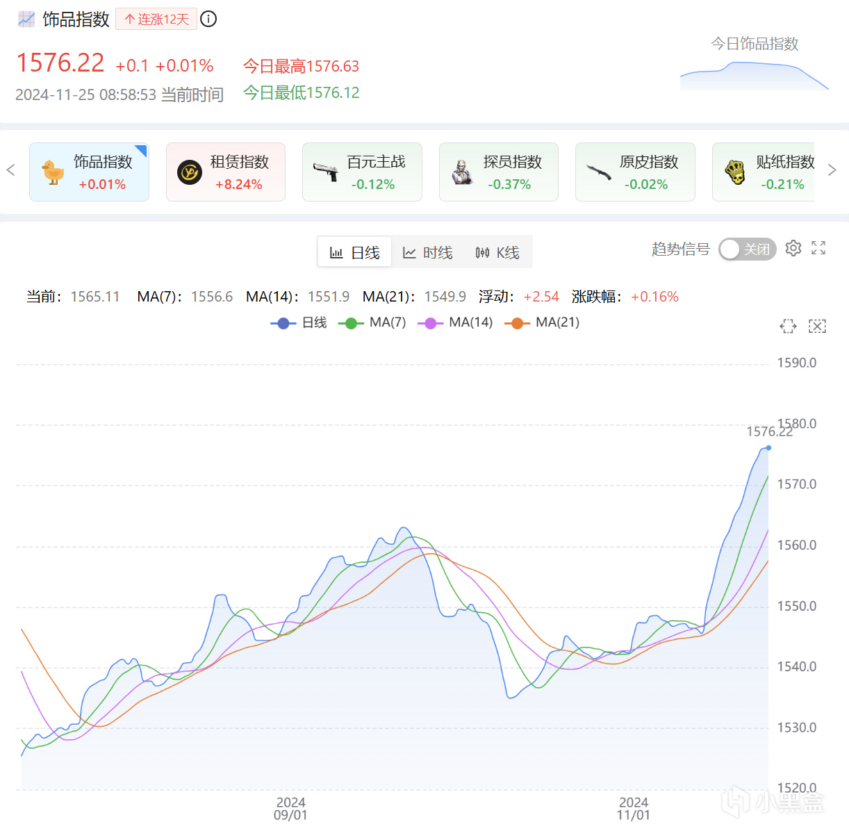 11月25日CS2市場日報：市場情緒“燃盡”，major熱度不過如此？