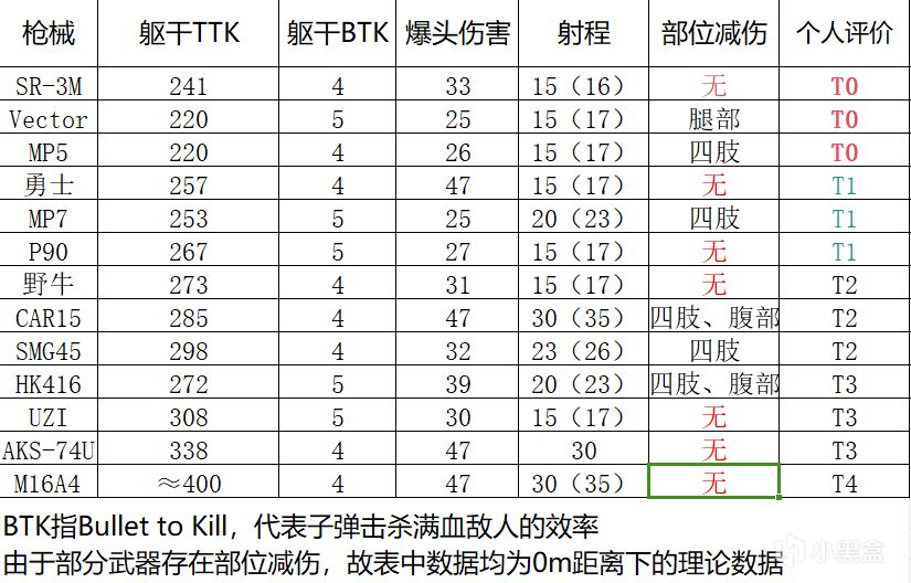 三角洲行动S2赛季医疗兵枪械测评及改装方案分享-第0张