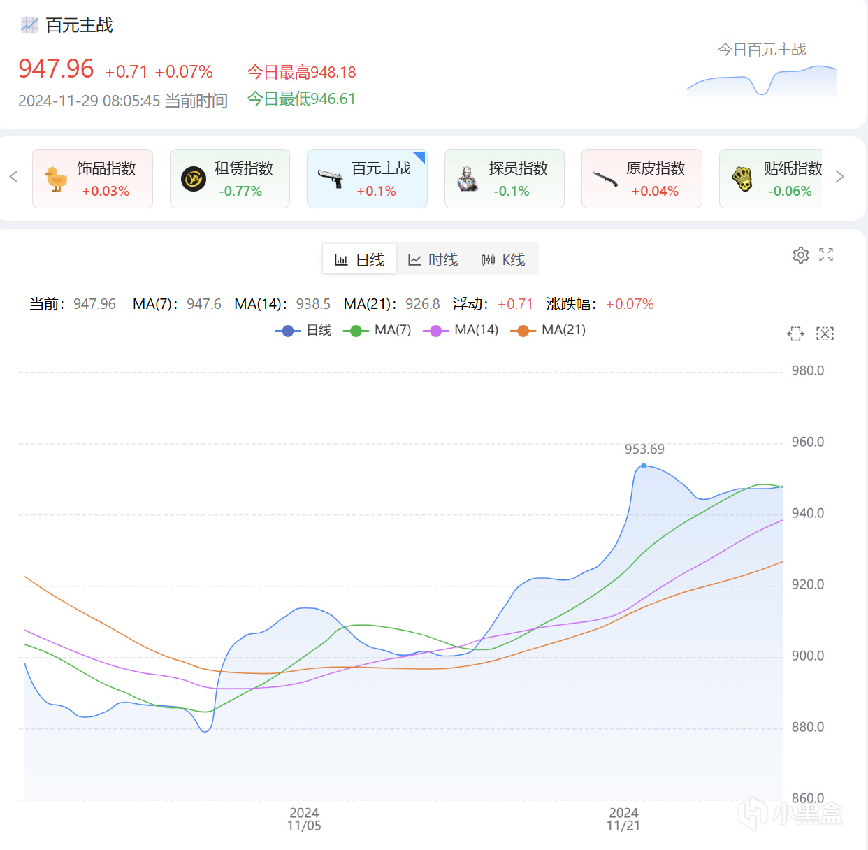 11月29日CS2市场日报：Major正赛开打饰品无望拉升？-第1张