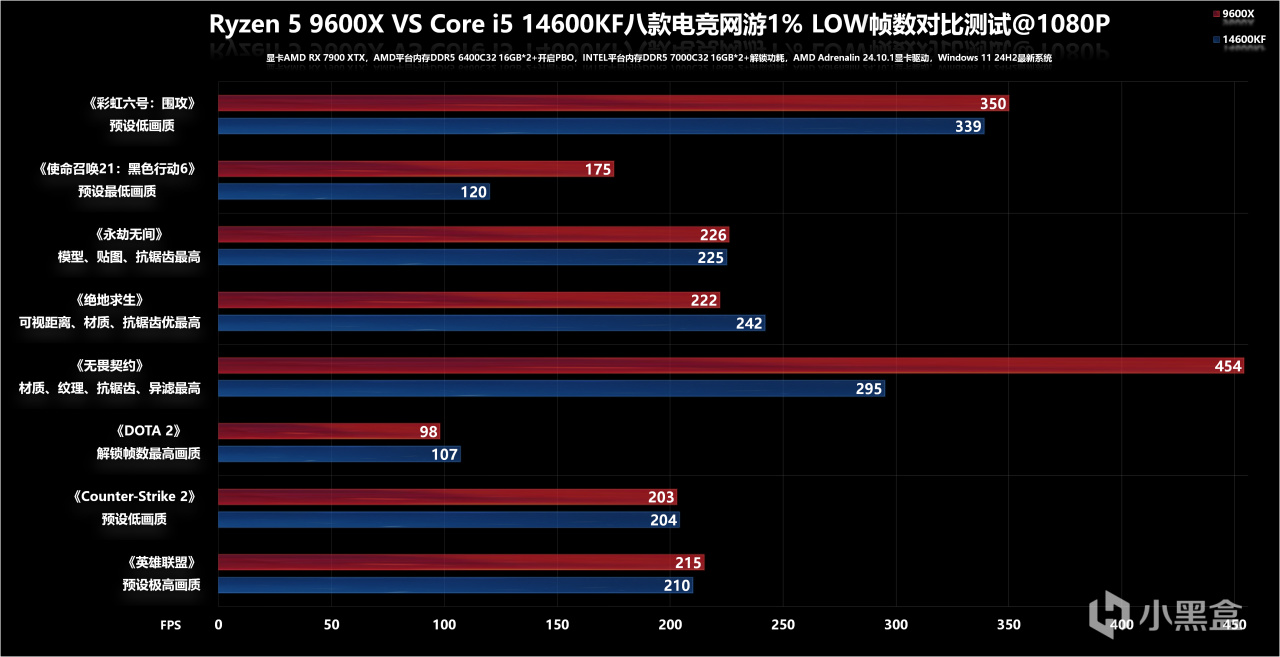 千元电竞之王CPU有悬念？R5 9600X VS i5 14600KF热门竞技网游实测