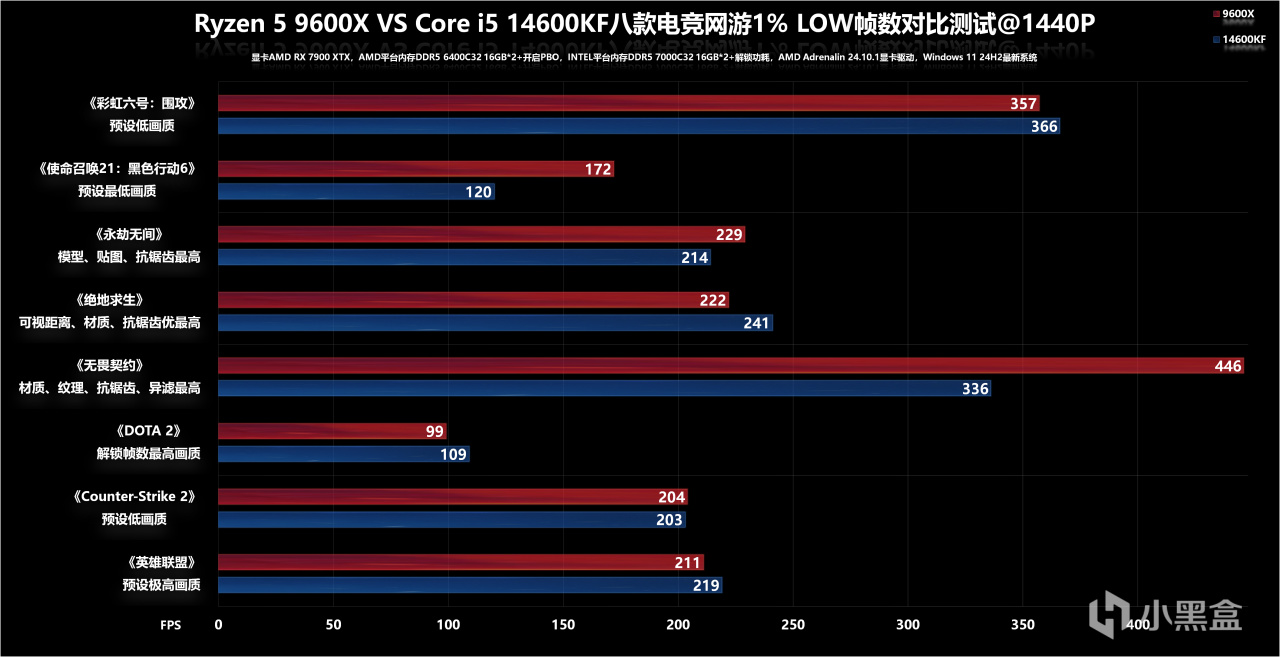 千元电竞之王CPU有悬念？R5 9600X VS i5 14600KF热门竞技网游实测