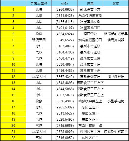 《雪国人生》玛瑙冻原异常点探索-第1张