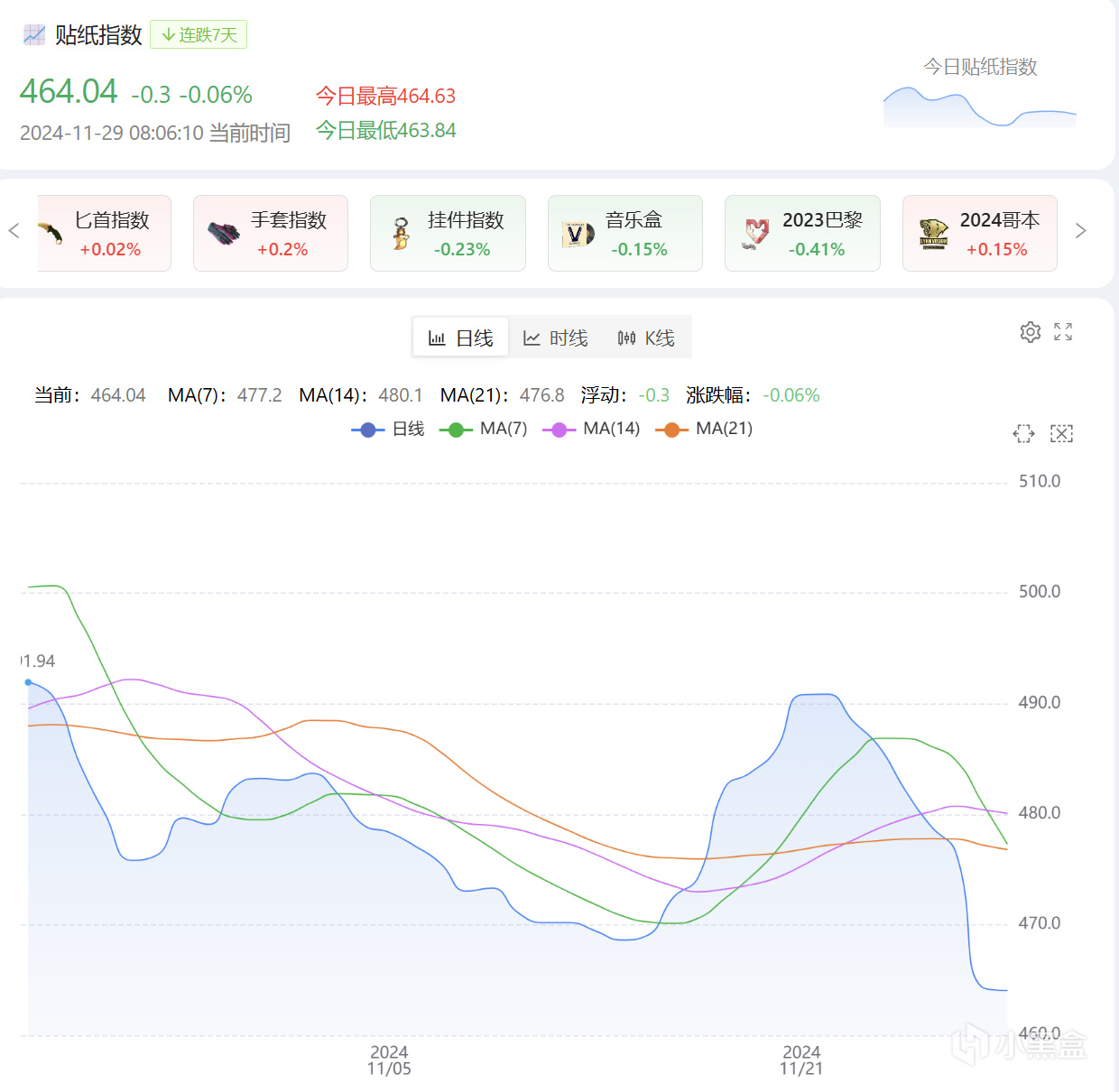 11月29日CS2市场日报：Major正赛开打饰品无望拉升？-第2张