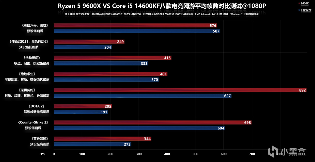 千元电竞之王CPU有悬念？R5 9600X VS i5 14600KF热门竞技网游实测