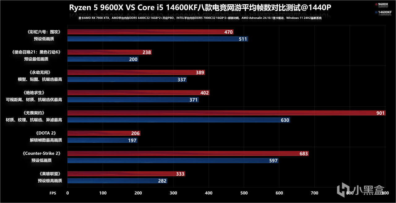 千元电竞之王CPU有悬念？R5 9600X VS i5 14600KF热门竞技网游实测