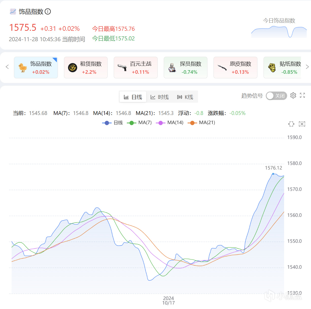 11月29日CS2市场日报：Major正赛开打饰品无望拉升？-第0张