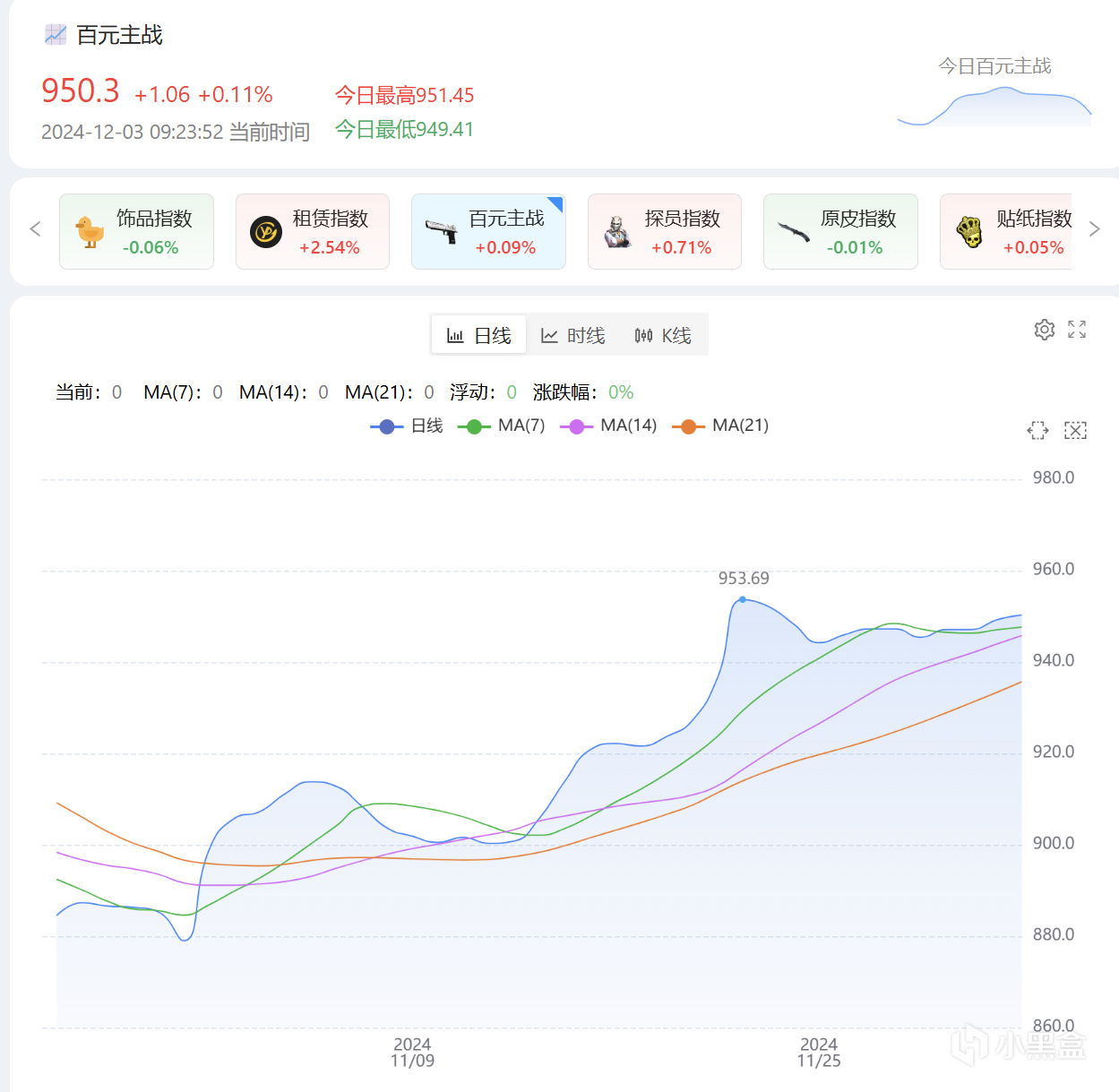 12月3日CS2市场日报：市场热度骤降，年假又临近，饰品价升受阻？