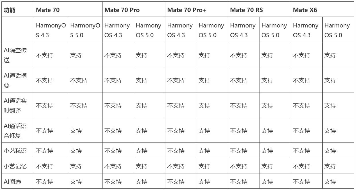 投票
  华为公布Mate 70系列/Mate X6 鸿蒙4.3和NEXT版本新功能支持情况-第0张