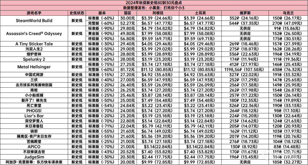 秋促新史低之30元下盘点：三伏、中国式网游、骗子酒吧等74款游戏-第0张