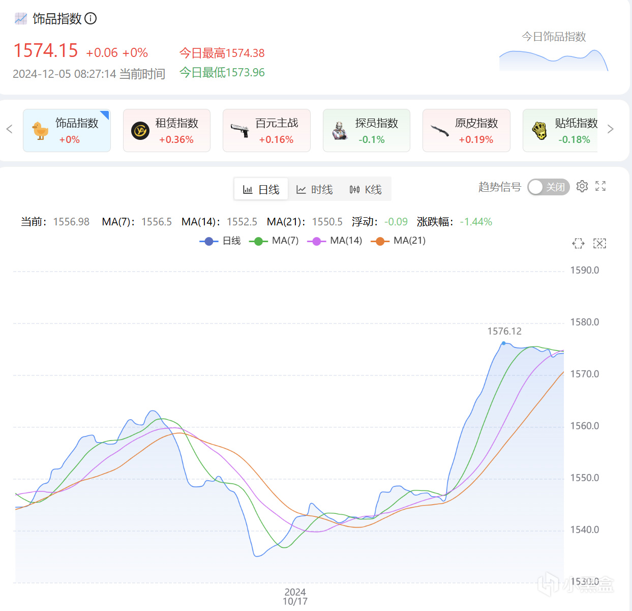 12月5日CS2市场日报：武库饰品再度被点燃，不给上车机会？-第0张