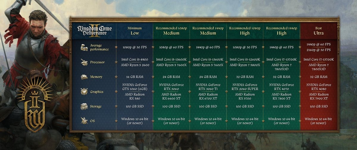 热门
  《天国：拯救2》PC具体配置公布：推荐显卡RTX 3060-第0张