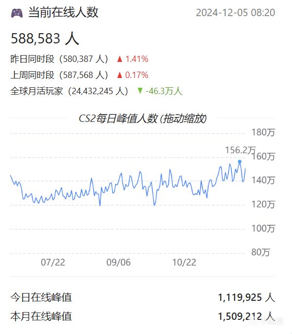 12月5日CS2市场日报：武库饰品再度被点燃，不给上车机会？-第2张