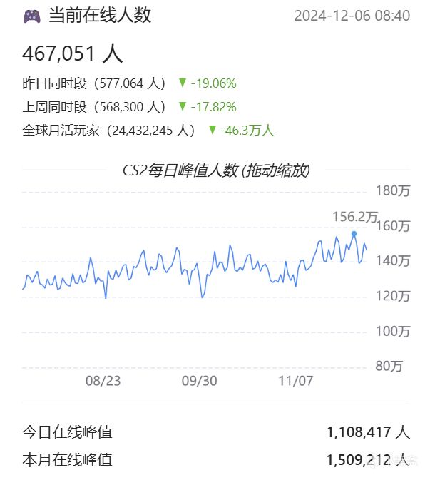 12月6日CS2市场日报：武库饰品开砸，但价格不落；新印花上架市场-第2张