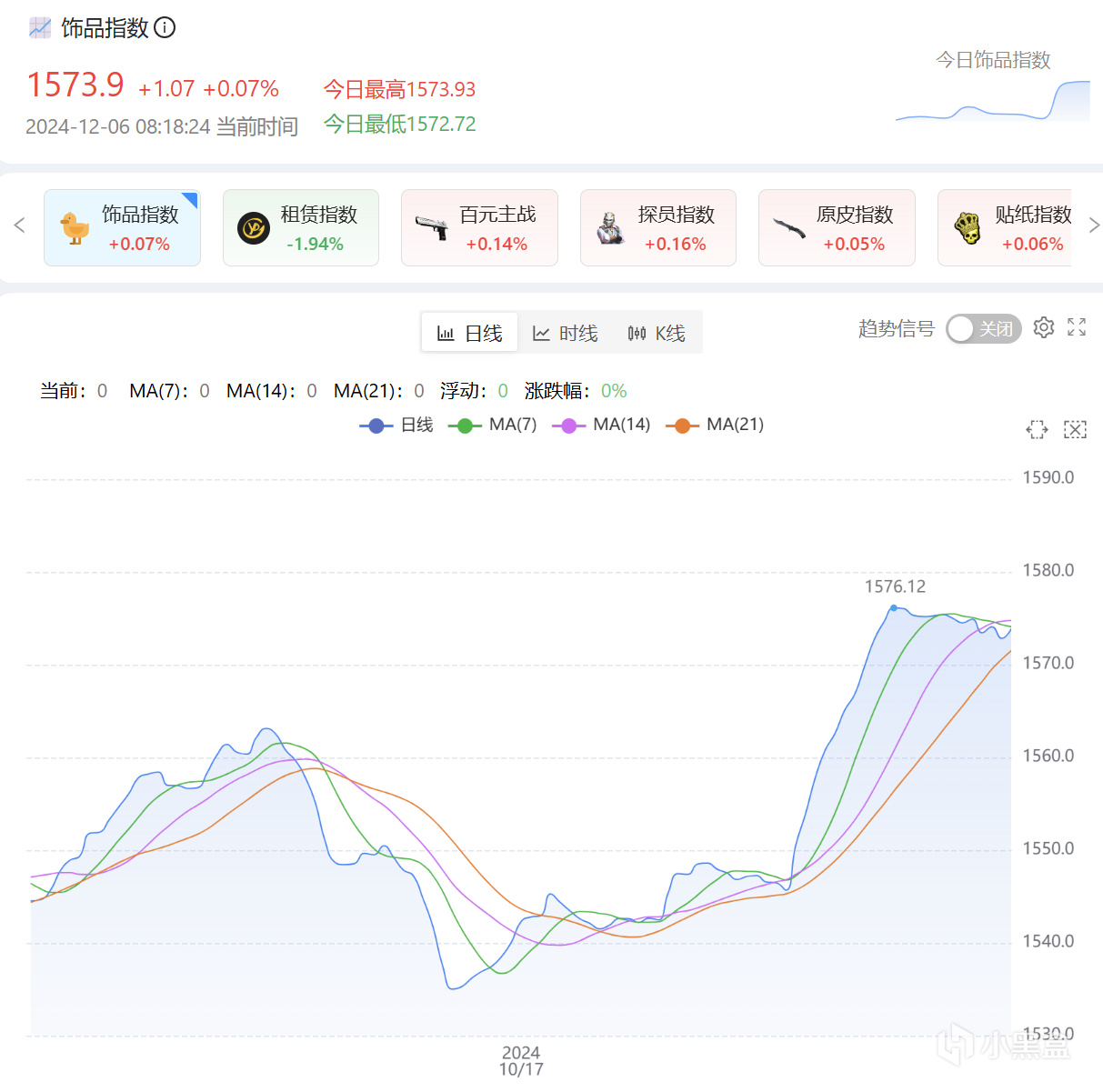 12月6日CS2市场日报：武库饰品开砸，但价格不落；新印花上架市场-第0张