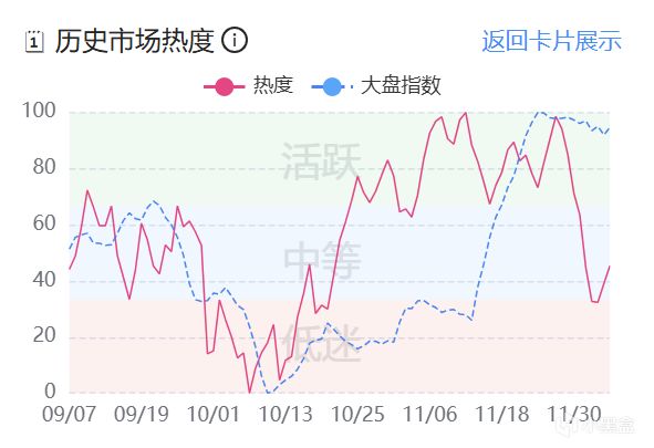 12月6日CS2市场日报：武库饰品开砸，但价格不落；新印花上架市场-第1张