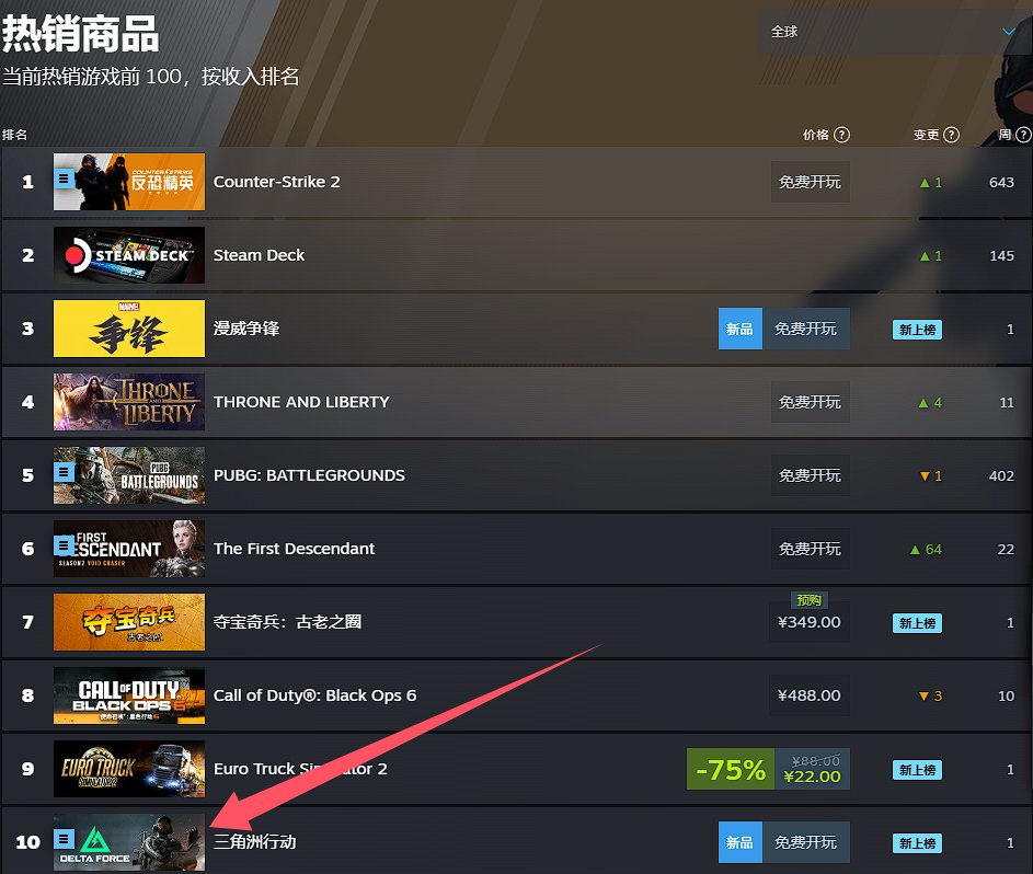 《三角洲行动》Steam 玩家峰值突破十万！进入全球畅销榜前十