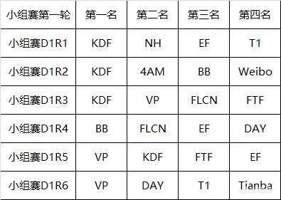 PGC循环赛D1战报：KDF连吃三鸡霸榜，bobo发力，一切都很对！-第1张