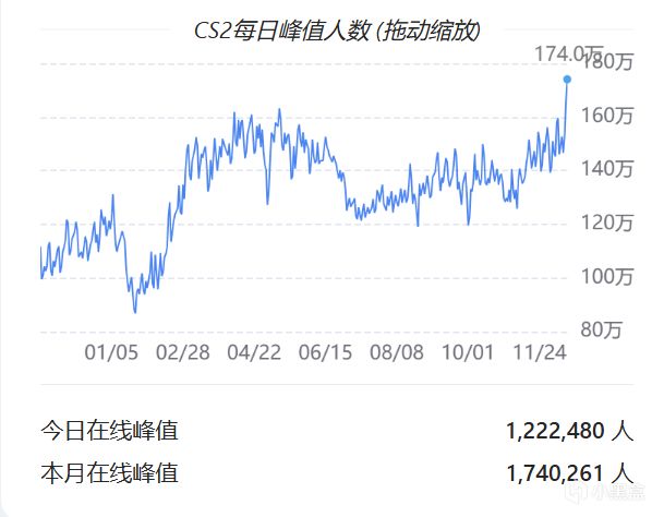 12月16日CS2市场日报：CS在线人数创年度新高，游戏热度回暖-第2张