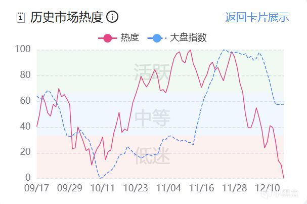 12月16日CS2市场日报：CS在线人数创年度新高，游戏热度回暖-第1张