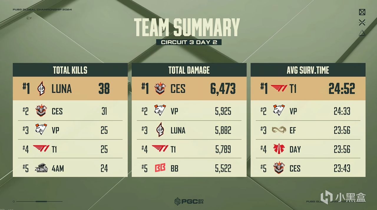 投票
  PGC2024 第三阶段DAY 2：PCL4进2第三周周决赛，NH、WBG也被淘汰-第1张