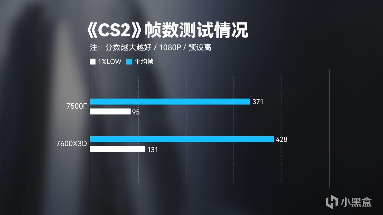 投票
  【电子斗蛐蛐】R5-7500F和R5-7600X3D游戏对比性能差距多大？