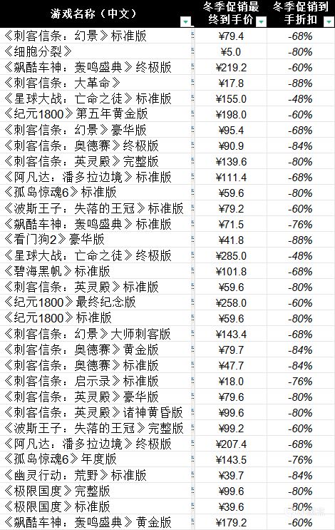 育碧冬季大促，折上折大作低至5元？-第0张