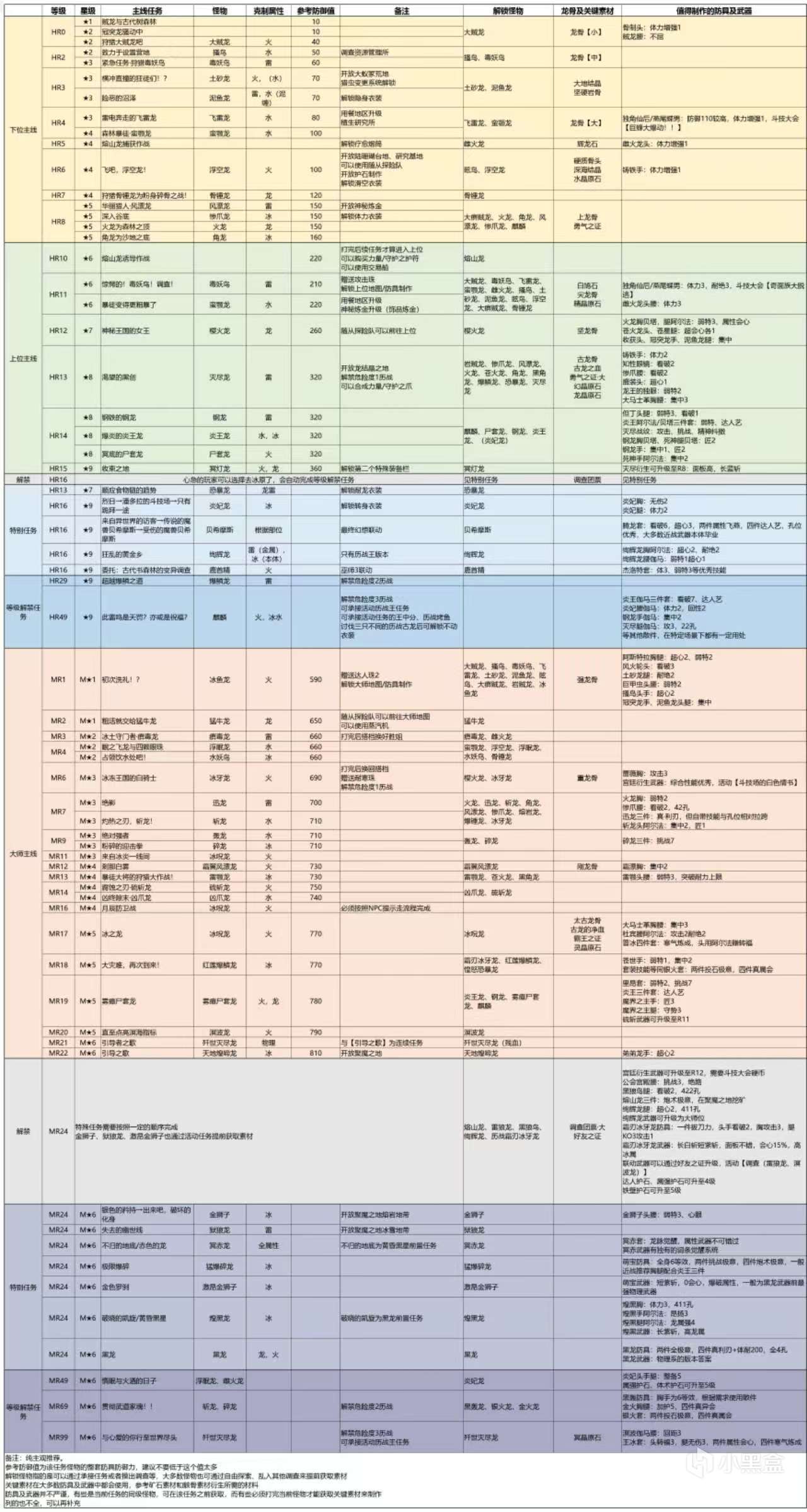 《怪物猎人世界》小tips及攻略-第2张