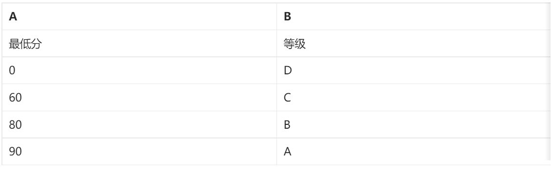 王佩丰Excel基础教程24讲:第11讲-Vlookup函数-第1张