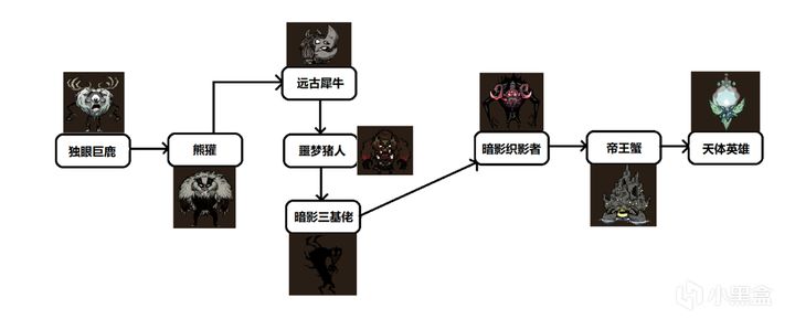 饥荒BOSS新手篇，萌新BOSS流程！！！