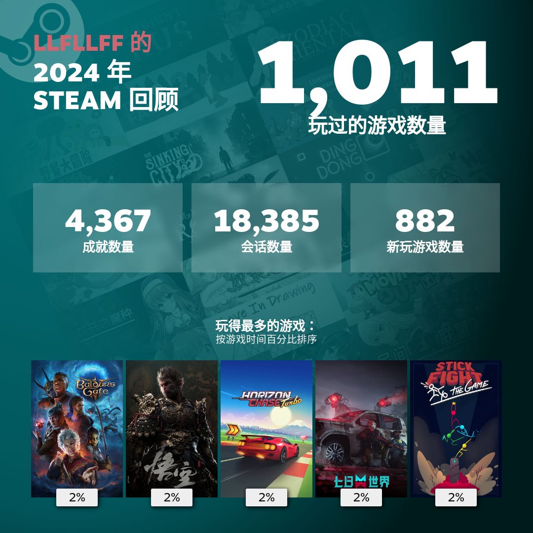 2024 年 STEAM 回顾页面上线，一起来看看今年你玩了些什么吧-第2张