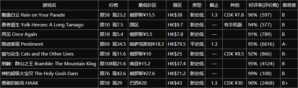 冬促推荐第一期：万评以下的小众游戏