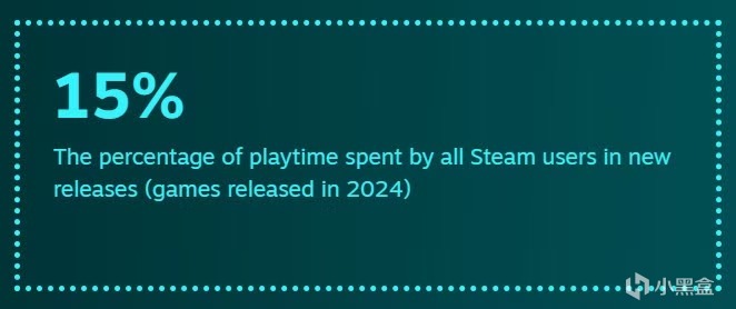 数据显示，2024 年 Steam 用户玩新游戏的时间占比较少-第1张